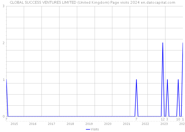 GLOBAL SUCCESS VENTURES LIMITED (United Kingdom) Page visits 2024 