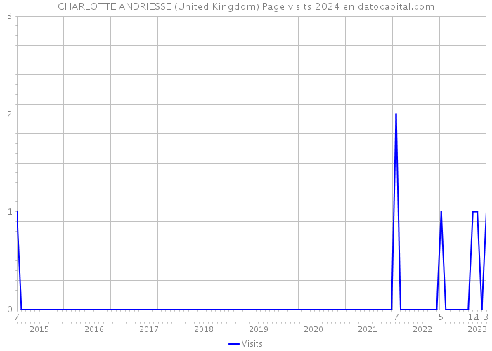 CHARLOTTE ANDRIESSE (United Kingdom) Page visits 2024 