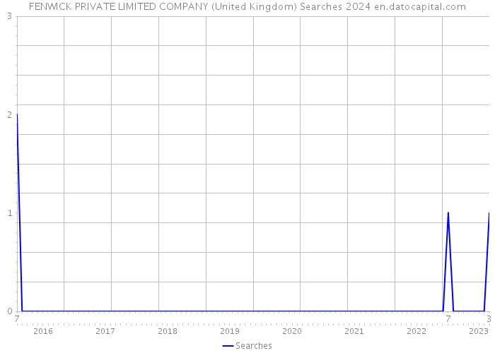 FENWICK PRIVATE LIMITED COMPANY (United Kingdom) Searches 2024 