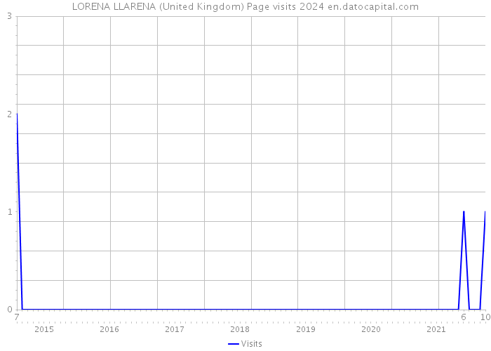 LORENA LLARENA (United Kingdom) Page visits 2024 