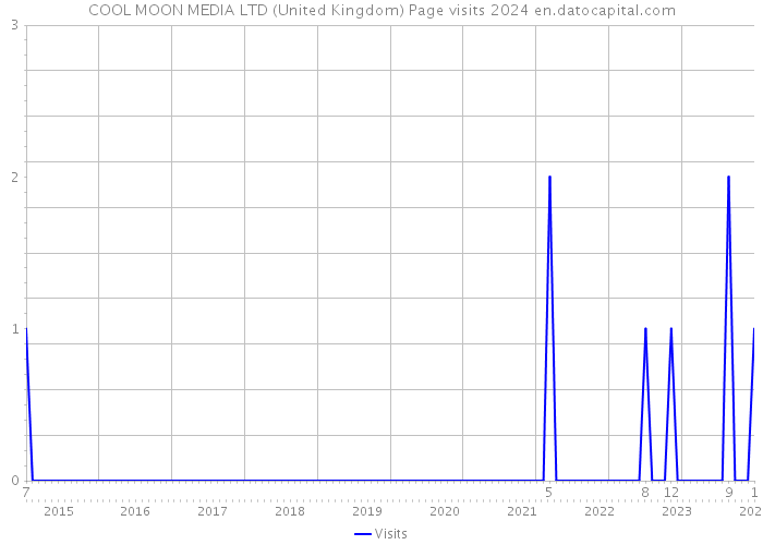 COOL MOON MEDIA LTD (United Kingdom) Page visits 2024 