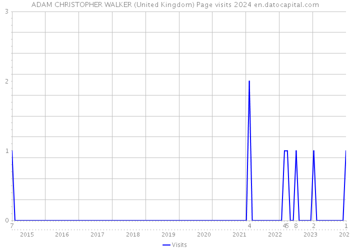 ADAM CHRISTOPHER WALKER (United Kingdom) Page visits 2024 