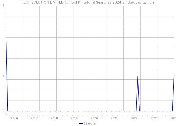 TECH SOLUTION LIMITED (United Kingdom) Searches 2024 