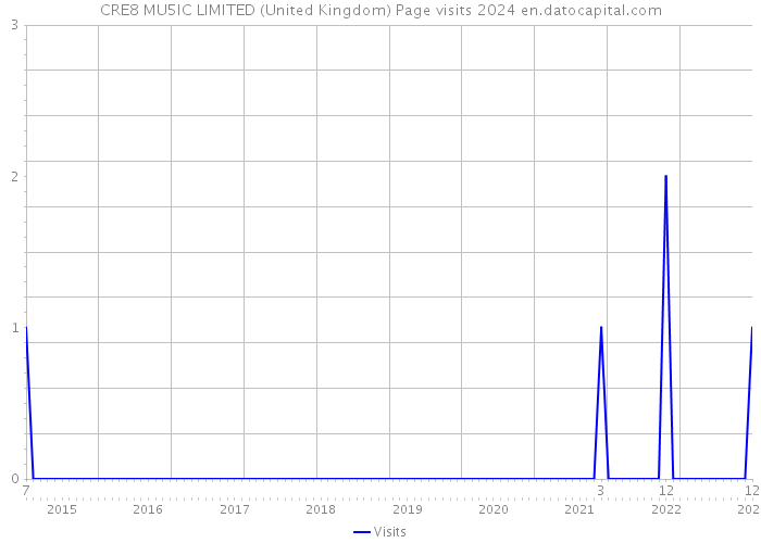 CRE8 MU5IC LIMITED (United Kingdom) Page visits 2024 