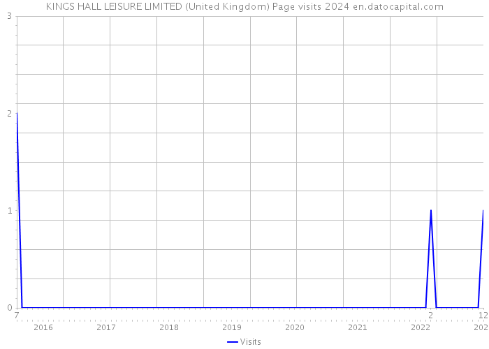 KINGS HALL LEISURE LIMITED (United Kingdom) Page visits 2024 