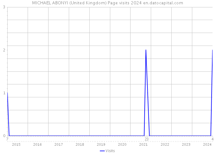 MICHAEL ABONYI (United Kingdom) Page visits 2024 