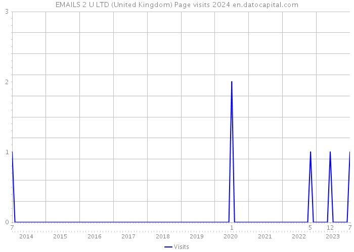 EMAILS 2 U LTD (United Kingdom) Page visits 2024 
