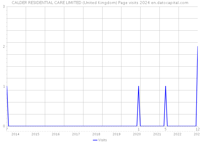 CALDER RESIDENTIAL CARE LIMITED (United Kingdom) Page visits 2024 