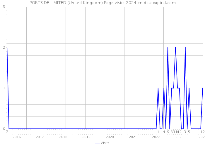 PORTSIDE LIMITED (United Kingdom) Page visits 2024 