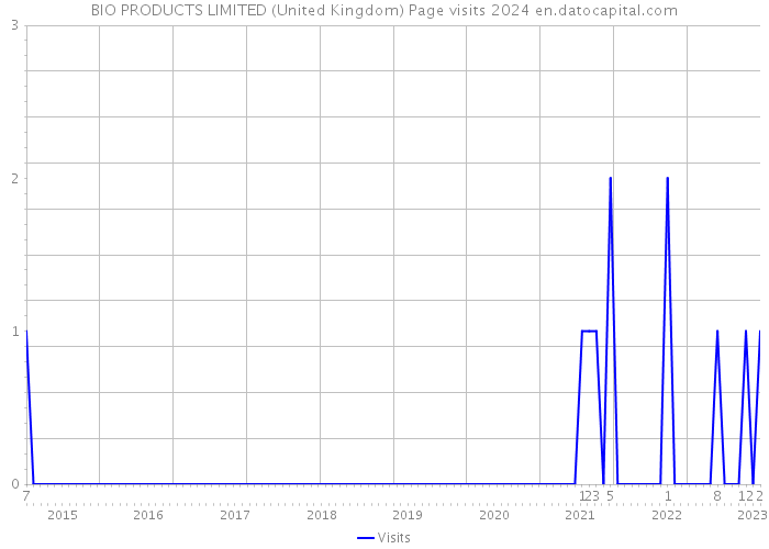 BIO PRODUCTS LIMITED (United Kingdom) Page visits 2024 