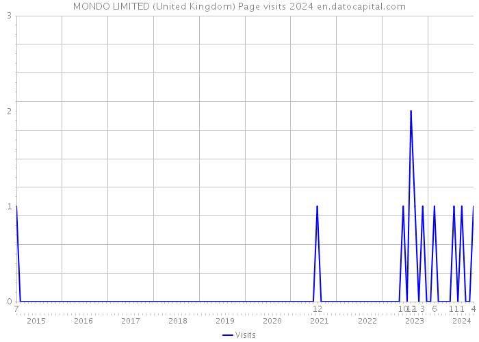 MONDO LIMITED (United Kingdom) Page visits 2024 
