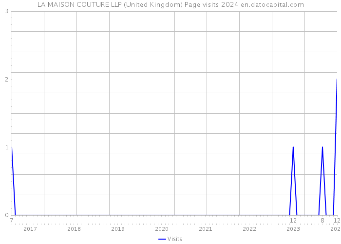 LA MAISON COUTURE LLP (United Kingdom) Page visits 2024 