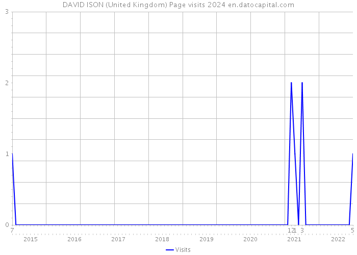 DAVID ISON (United Kingdom) Page visits 2024 