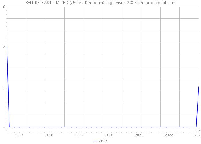 BFIT BELFAST LIMITED (United Kingdom) Page visits 2024 