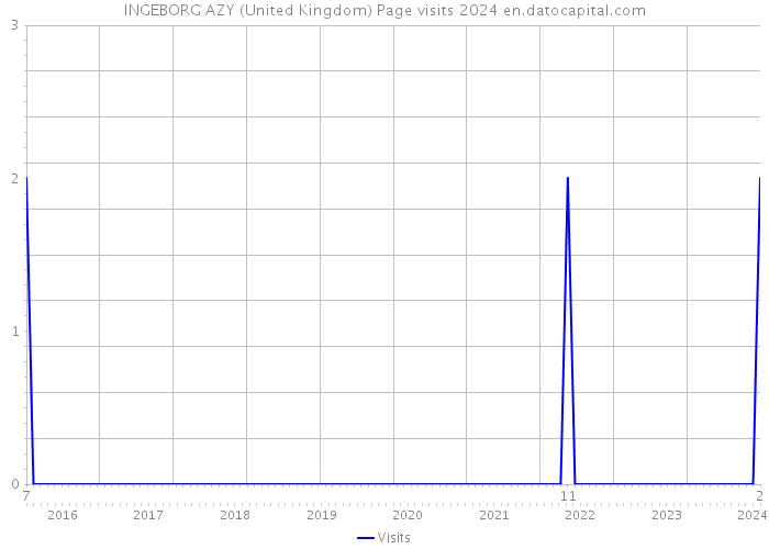 INGEBORG AZY (United Kingdom) Page visits 2024 