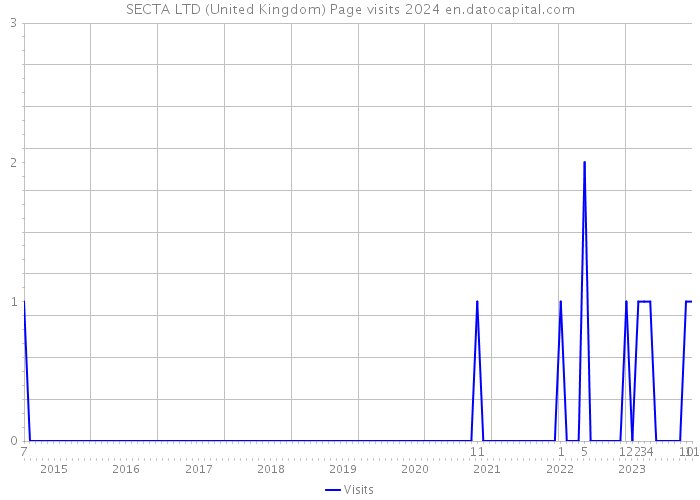 SECTA LTD (United Kingdom) Page visits 2024 