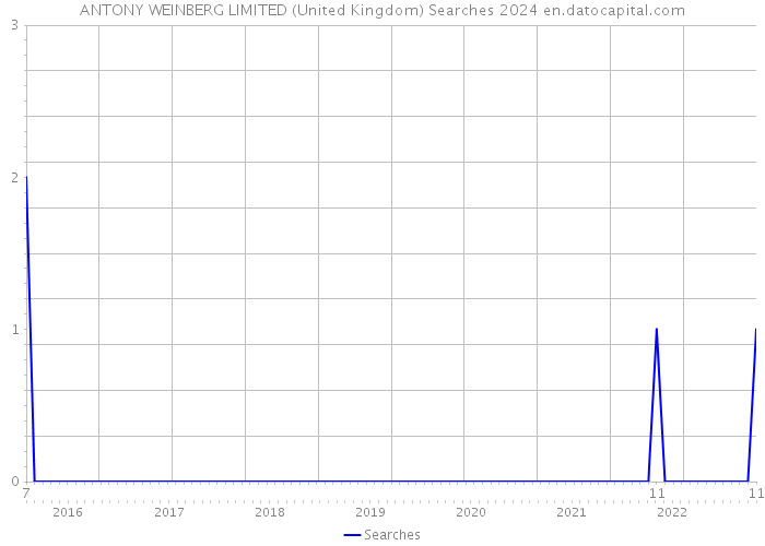 ANTONY WEINBERG LIMITED (United Kingdom) Searches 2024 