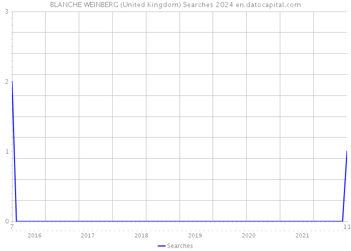 BLANCHE WEINBERG (United Kingdom) Searches 2024 