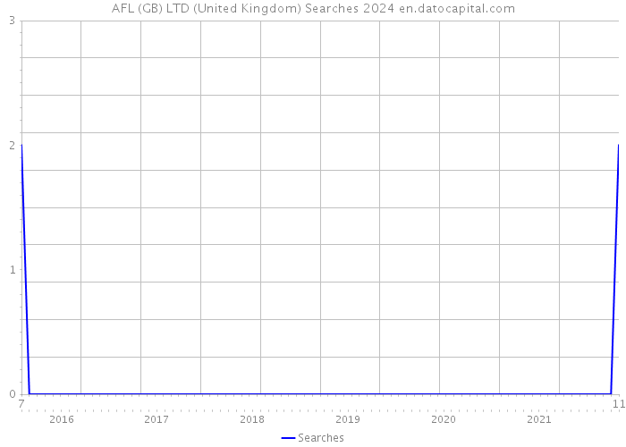 AFL (GB) LTD (United Kingdom) Searches 2024 