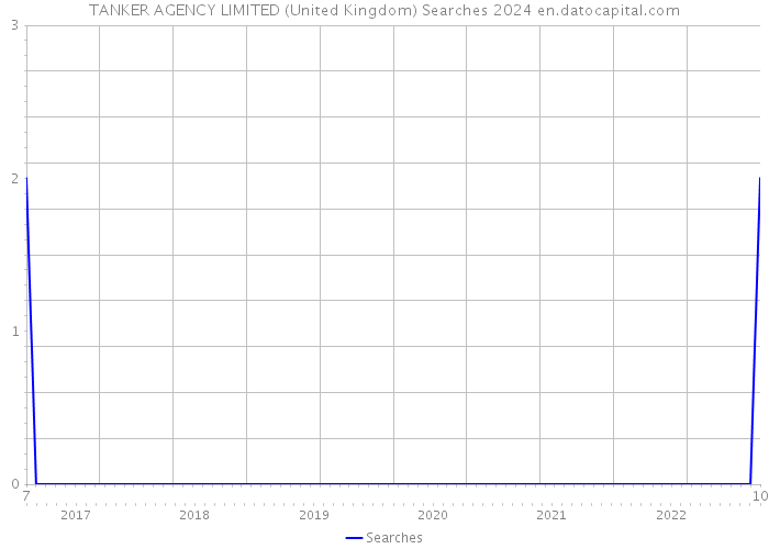 TANKER AGENCY LIMITED (United Kingdom) Searches 2024 