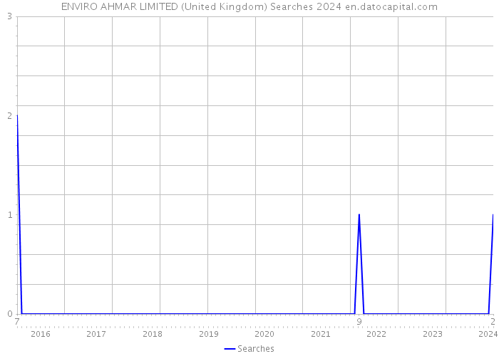 ENVIRO AHMAR LIMITED (United Kingdom) Searches 2024 