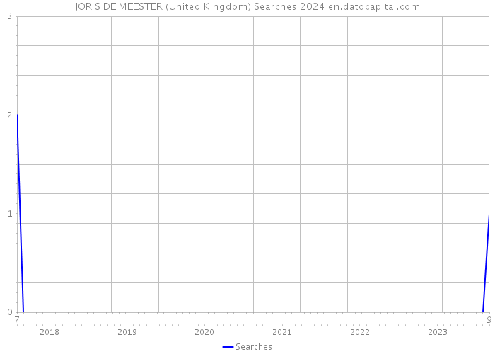 JORIS DE MEESTER (United Kingdom) Searches 2024 