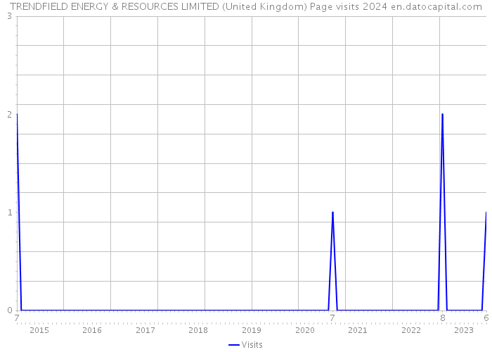 TRENDFIELD ENERGY & RESOURCES LIMITED (United Kingdom) Page visits 2024 