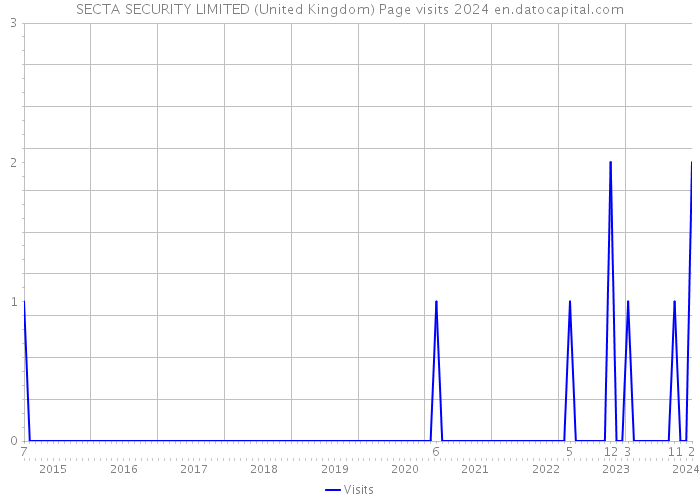 SECTA SECURITY LIMITED (United Kingdom) Page visits 2024 