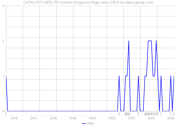 CATALYST CAFE LTD (United Kingdom) Page visits 2024 