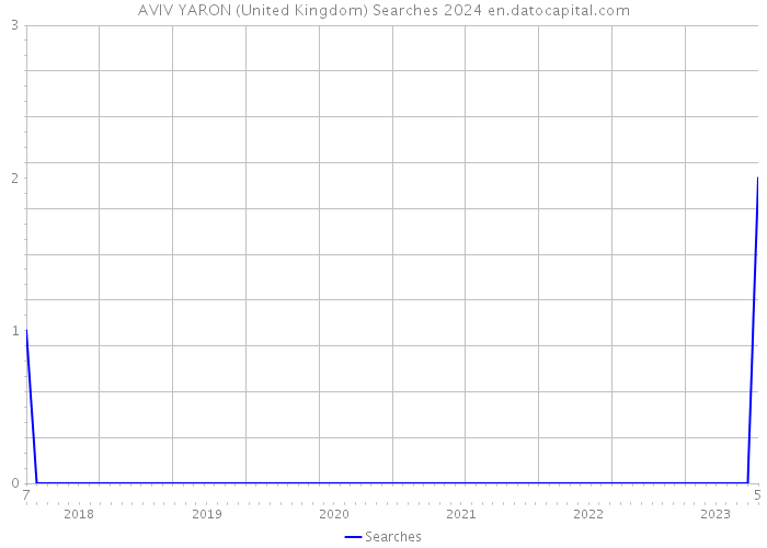 AVIV YARON (United Kingdom) Searches 2024 