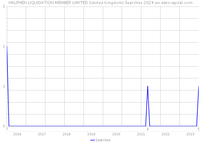 HALPHEN LIQUIDATION MEMBER LIMITED (United Kingdom) Searches 2024 