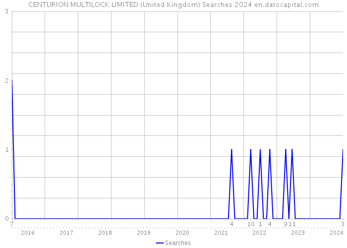 CENTURION MULTILOCK LIMITED (United Kingdom) Searches 2024 