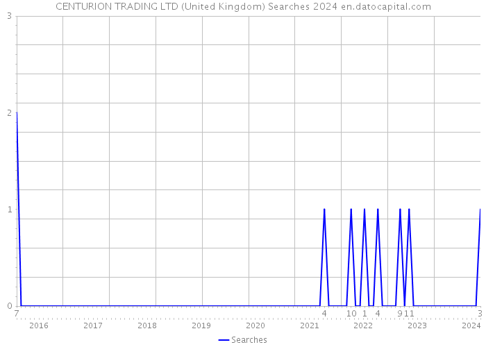 CENTURION TRADING LTD (United Kingdom) Searches 2024 