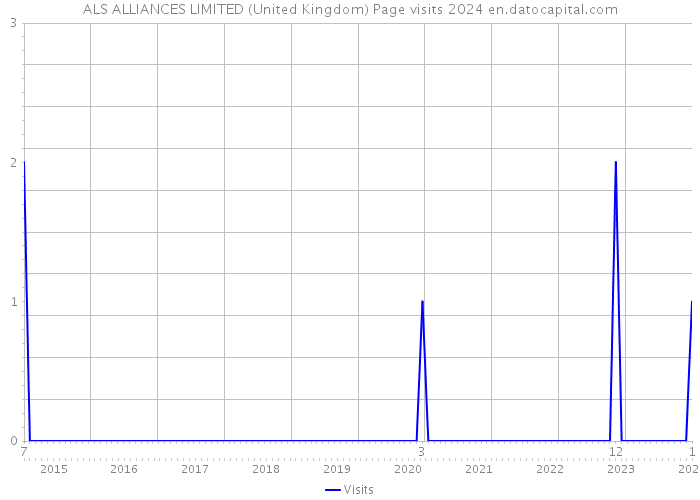 ALS ALLIANCES LIMITED (United Kingdom) Page visits 2024 