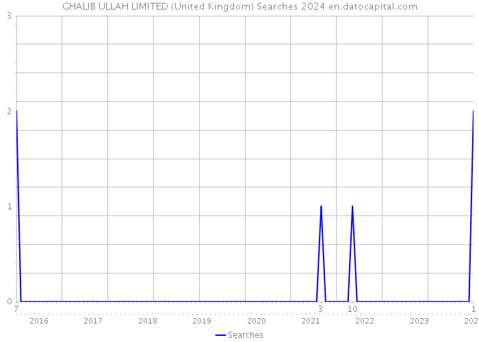 GHALIB ULLAH LIMITED (United Kingdom) Searches 2024 