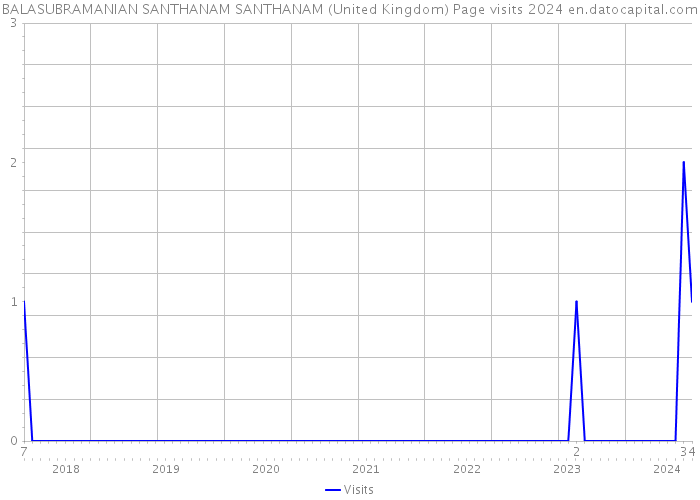 BALASUBRAMANIAN SANTHANAM SANTHANAM (United Kingdom) Page visits 2024 