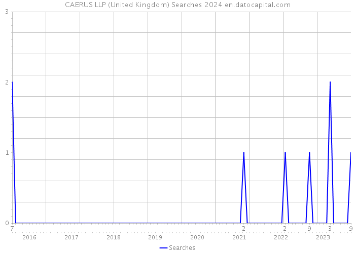 CAERUS LLP (United Kingdom) Searches 2024 