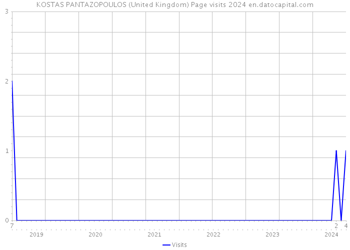 KOSTAS PANTAZOPOULOS (United Kingdom) Page visits 2024 