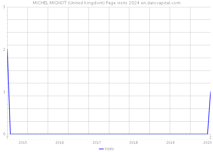 MICHEL MIGNOT (United Kingdom) Page visits 2024 