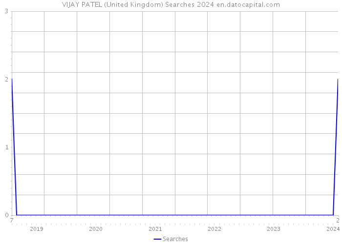 VIJAY PATEL (United Kingdom) Searches 2024 
