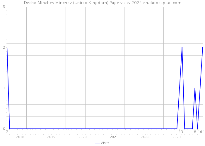 Decho Minchev Minchev (United Kingdom) Page visits 2024 