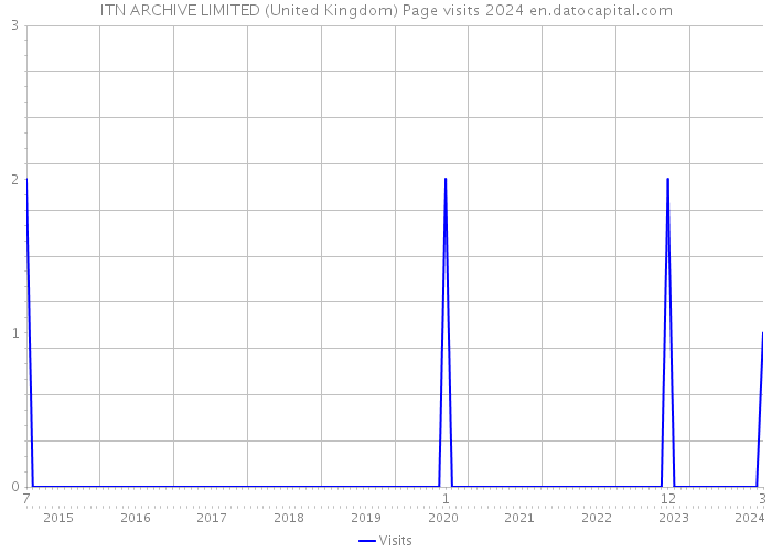 ITN ARCHIVE LIMITED (United Kingdom) Page visits 2024 