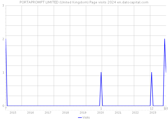 PORTAPROMPT LIMITED (United Kingdom) Page visits 2024 