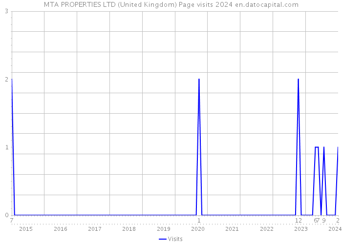 MTA PROPERTIES LTD (United Kingdom) Page visits 2024 