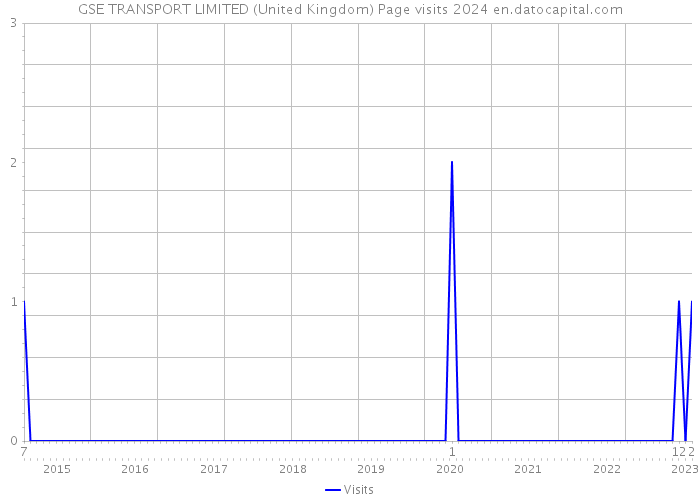 GSE TRANSPORT LIMITED (United Kingdom) Page visits 2024 