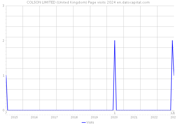 COLSON LIMITED (United Kingdom) Page visits 2024 