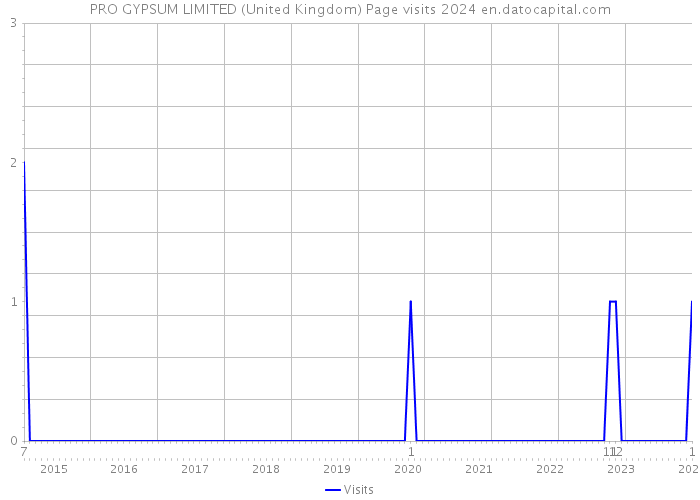 PRO GYPSUM LIMITED (United Kingdom) Page visits 2024 