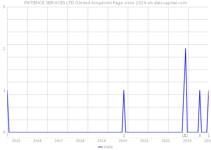PATIENCE SERVICES LTD (United Kingdom) Page visits 2024 