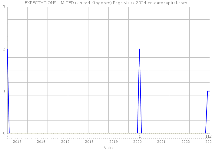 EXPECTATIONS LIMITED (United Kingdom) Page visits 2024 