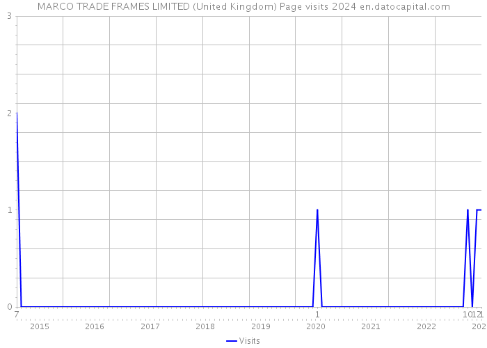 MARCO TRADE FRAMES LIMITED (United Kingdom) Page visits 2024 